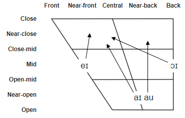 Diphthongs Lortho.png