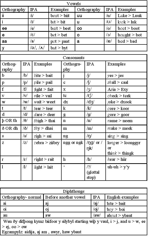 English Orthography Chart