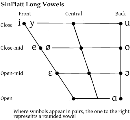 SinPlatt Ipa-chart-long-vowels.png