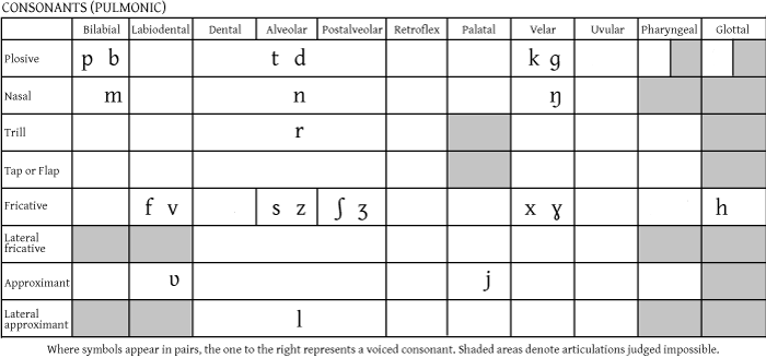 Consonant Feature Chart