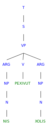 Nuliziti.Syntax.Verb.8.Syntree.svg