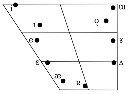 Snake vowel chart.svg