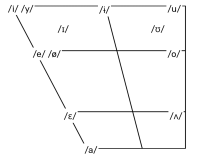 Manishan vowel inventory.png