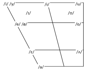 Manishan vowel inventory.png