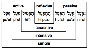 Hebrew Conjugation Chart